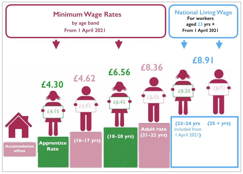 Explaining National Living Wage, National Minimum Wage rates, increases